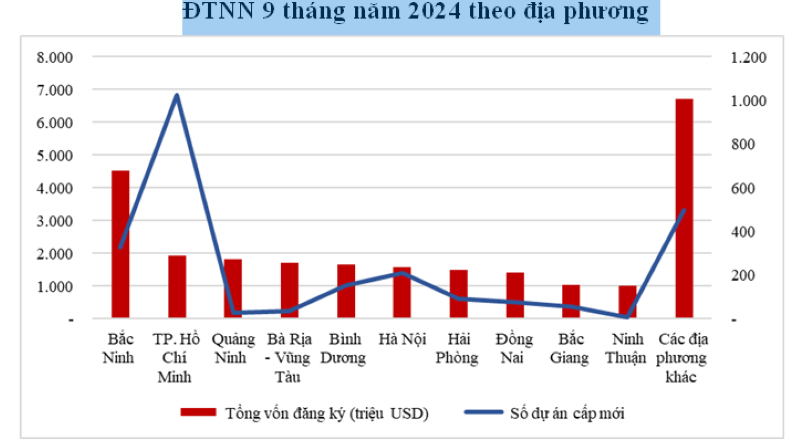 Foreign investment capital was concentrated in provinces and cities with strong advantages in attracting FDI, such as good infrastructure, a stable workforce, administrative reform efforts, and active investment promotion. These included Bac Ninh, Ho Chi Minh City, Quang Ninh, Ba Ria-Vung Tau, Binh Duong, Hanoi, Hai Phong, Dong Nai, Bac Giang, and Ninh Thuan. These 10 localities alone accounted for 80.1% of new projects and 72.9% of the total investment capital nationwide in the first nine months.