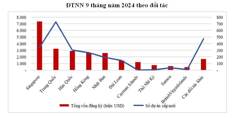 Vietnam's largest foreign investment partners over the past nine months continued to be traditional partners from Asia. Singapore, China, South Korea, Hong Kong (China), and Japan accounted for 73.2% of new projects and 75.2% of the total registered investment capital.