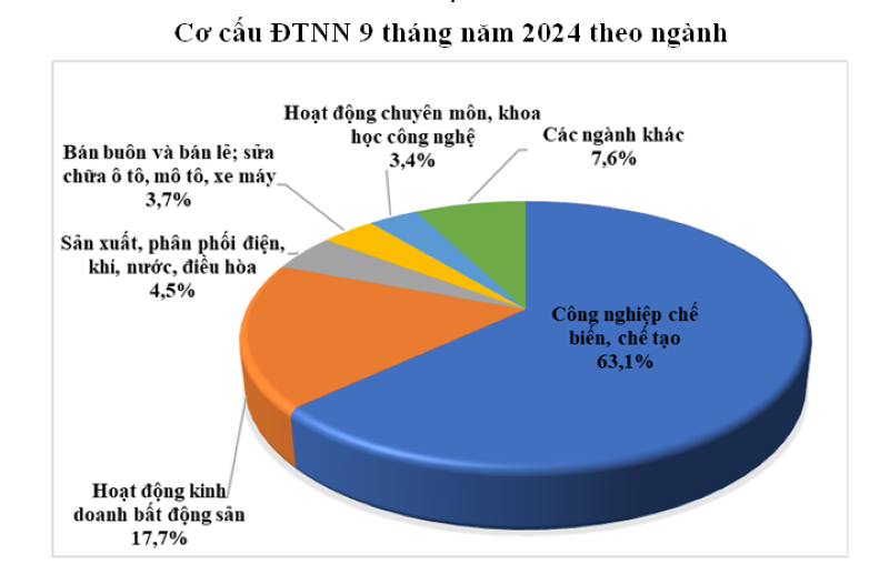 Top 10 provinces accounted for 80% of new projects and nearly 75% of the total FDI capital in 9 months